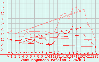 Courbe de la force du vent pour Formigures (66)