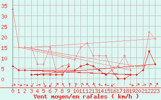 Courbe de la force du vent pour La Fretaz (Sw)