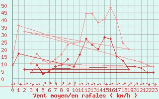 Courbe de la force du vent pour Warburg