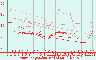 Courbe de la force du vent pour Muret (31)