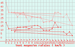 Courbe de la force du vent pour Neuchatel (Sw)