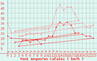 Courbe de la force du vent pour Avord (18)