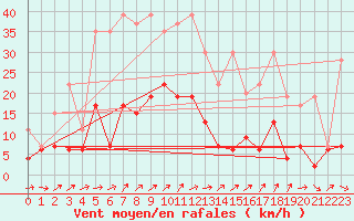 Courbe de la force du vent pour Les Eplatures - La Chaux-de-Fonds (Sw)