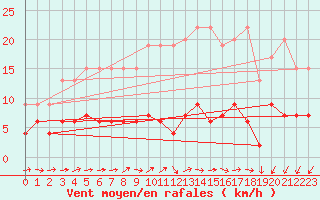 Courbe de la force du vent pour Zurich Town / Ville.