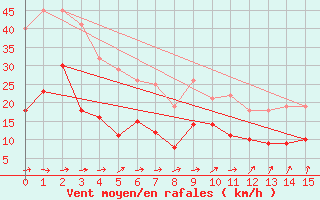 Courbe de la force du vent pour Lahas (32)