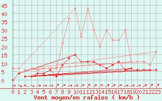 Courbe de la force du vent pour Les Eplatures - La Chaux-de-Fonds (Sw)