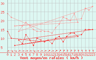 Courbe de la force du vent pour Tours (37)