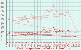 Courbe de la force du vent pour gletons (19)