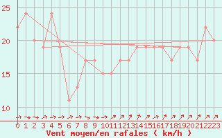 Courbe de la force du vent pour Gibraltar (UK)