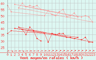 Courbe de la force du vent pour Cambrai / Epinoy (62)
