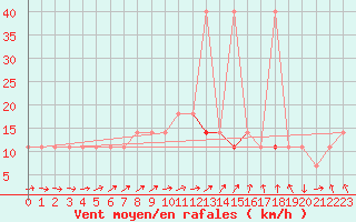 Courbe de la force du vent pour Cervena