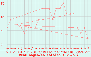 Courbe de la force du vent pour Hereford/Credenhill