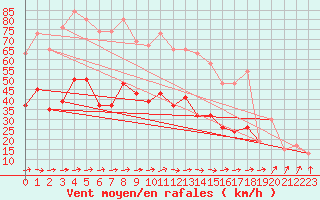 Courbe de la force du vent pour Aultbea