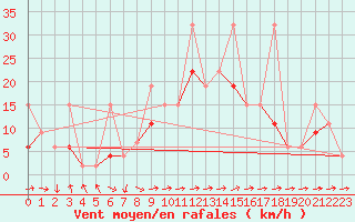 Courbe de la force du vent pour Izmir