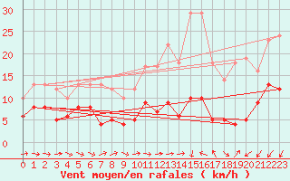 Courbe de la force du vent pour Orly (91)