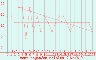 Courbe de la force du vent pour Inari Nellim