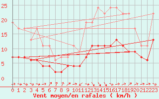 Courbe de la force du vent pour Auch (32)