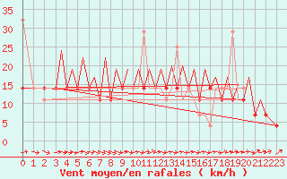 Courbe de la force du vent pour Bodo Vi