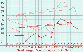 Courbe de la force du vent pour Ble - Binningen (Sw)