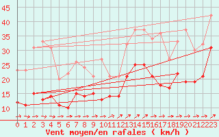 Courbe de la force du vent pour Lorient (56)