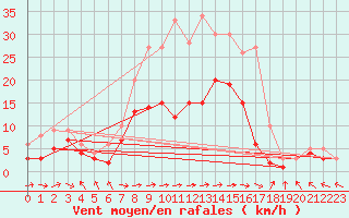 Courbe de la force du vent pour Baruth