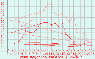 Courbe de la force du vent pour Piotta