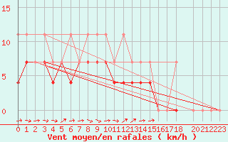 Courbe de la force du vent pour Weihenstephan