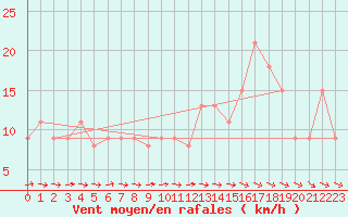 Courbe de la force du vent pour Brive-Souillac (19)