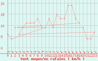 Courbe de la force du vent pour Meknes