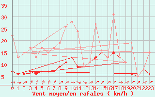 Courbe de la force du vent pour Le Mans (72)