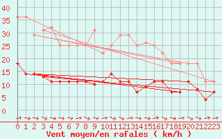 Courbe de la force du vent pour Pobra de Trives, San Mamede