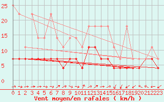 Courbe de la force du vent pour Luedenscheid
