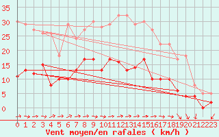 Courbe de la force du vent pour Langres (52) 