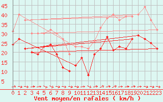 Courbe de la force du vent pour Porquerolles (83)