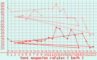 Courbe de la force du vent pour Cap Pertusato (2A)