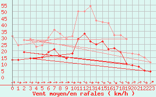 Courbe de la force du vent pour Carcassonne (11)