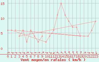 Courbe de la force du vent pour Albemarle