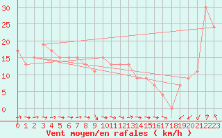 Courbe de la force du vent pour Mumbles