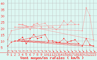 Courbe de la force du vent pour Langres (52) 