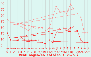 Courbe de la force du vent pour Nmes - Garons (30)