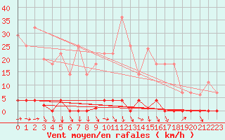 Courbe de la force du vent pour Santiago de Compostela