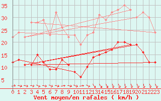 Courbe de la force du vent pour Brest (29)