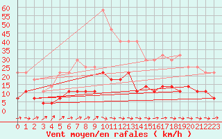 Courbe de la force du vent pour Aluksne