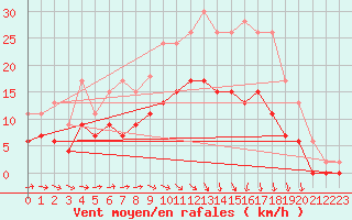 Courbe de la force du vent pour Tours (37)