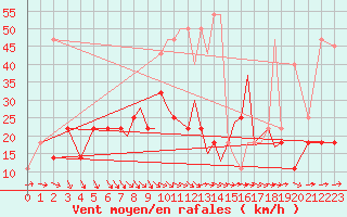 Courbe de la force du vent pour Karlovy Vary