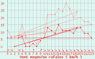 Courbe de la force du vent pour Cognac (16)