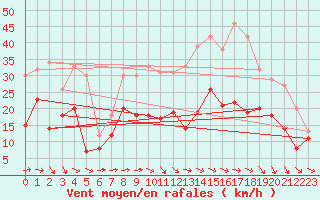 Courbe de la force du vent pour Troyes (10)