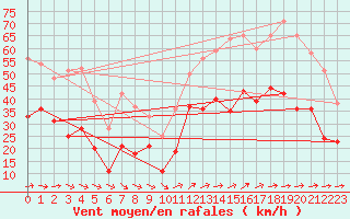 Courbe de la force du vent pour Hyres (83)