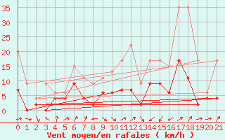 Courbe de la force du vent pour Les Eplatures - La Chaux-de-Fonds (Sw)