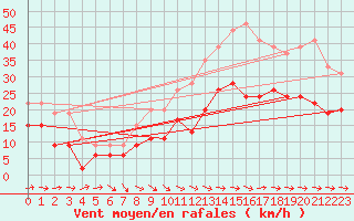 Courbe de la force du vent pour Saint-Nazaire (44)